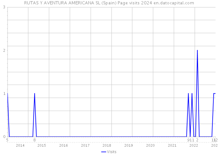 RUTAS Y AVENTURA AMERICANA SL (Spain) Page visits 2024 
