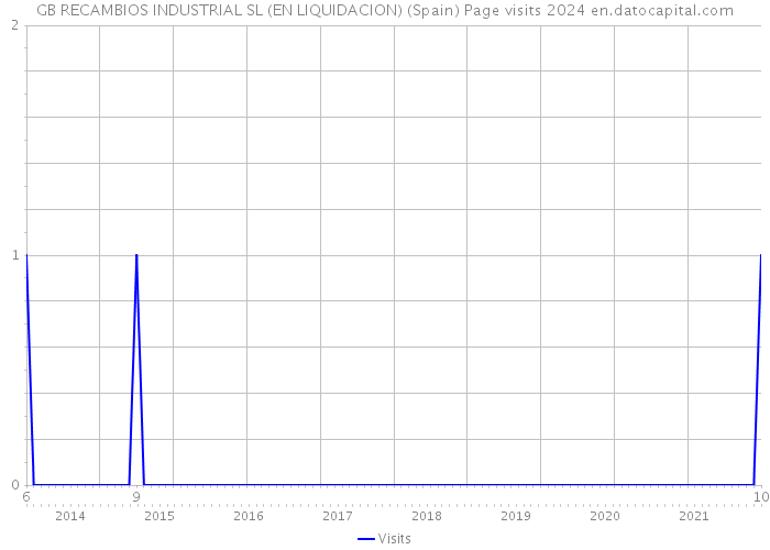 GB RECAMBIOS INDUSTRIAL SL (EN LIQUIDACION) (Spain) Page visits 2024 