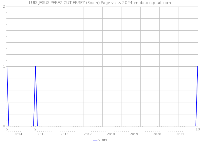 LUIS JESUS PEREZ GUTIERREZ (Spain) Page visits 2024 