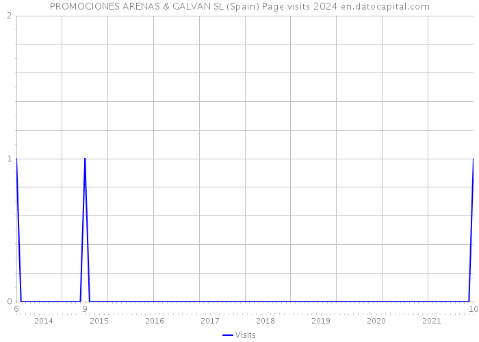 PROMOCIONES ARENAS & GALVAN SL (Spain) Page visits 2024 