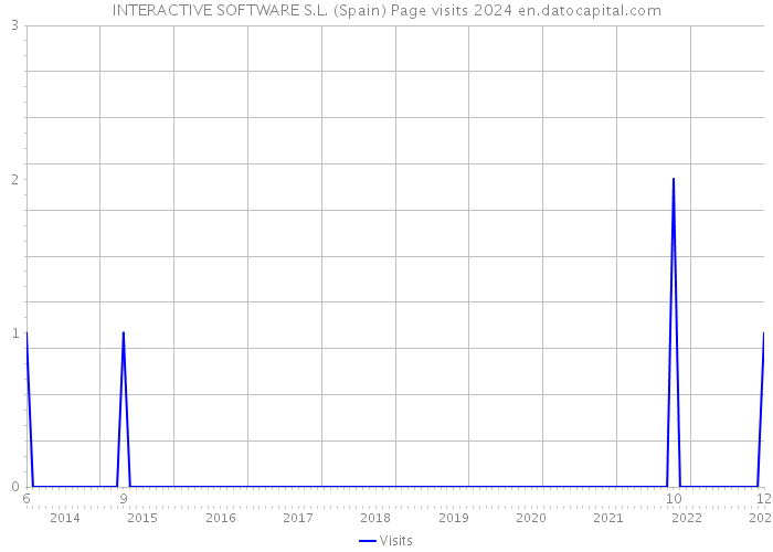 INTERACTIVE SOFTWARE S.L. (Spain) Page visits 2024 