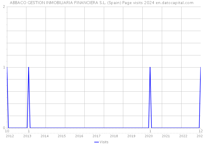 ABBACO GESTION INMOBILIARIA FINANCIERA S.L. (Spain) Page visits 2024 