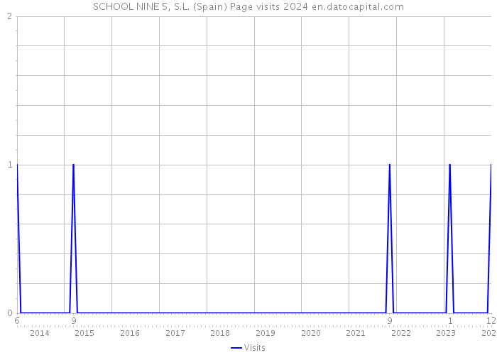 SCHOOL NINE 5, S.L. (Spain) Page visits 2024 