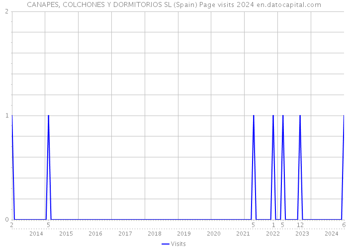 CANAPES, COLCHONES Y DORMITORIOS SL (Spain) Page visits 2024 