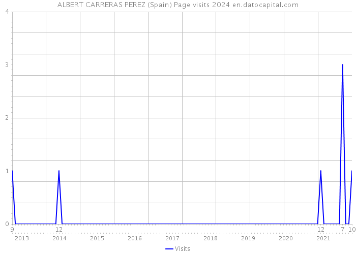 ALBERT CARRERAS PEREZ (Spain) Page visits 2024 