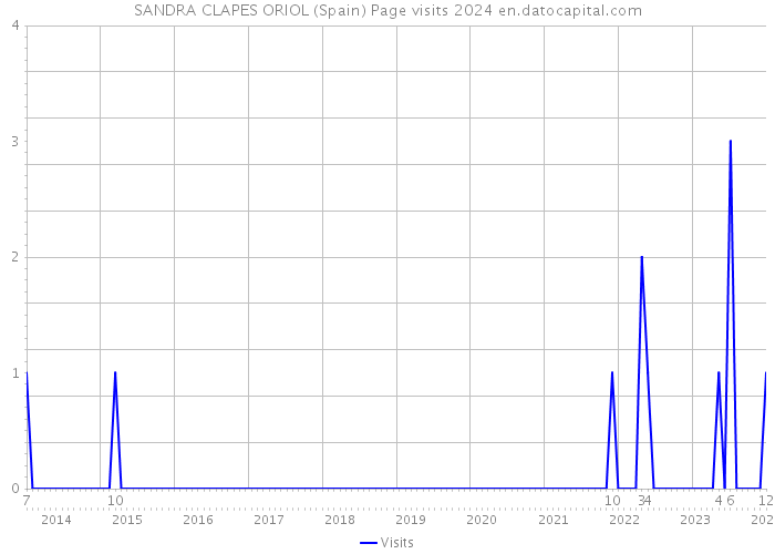 SANDRA CLAPES ORIOL (Spain) Page visits 2024 