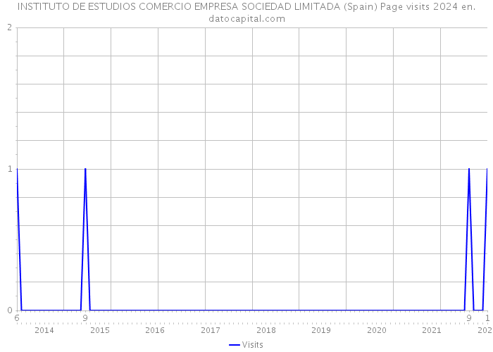 INSTITUTO DE ESTUDIOS COMERCIO EMPRESA SOCIEDAD LIMITADA (Spain) Page visits 2024 