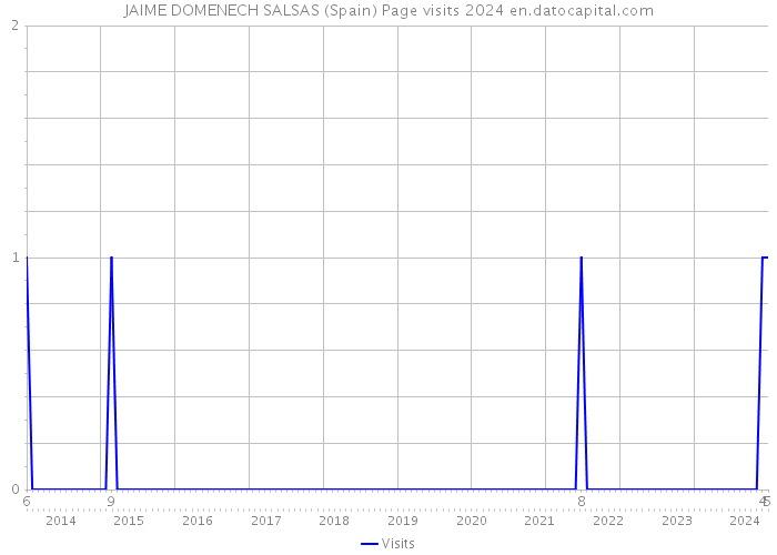 JAIME DOMENECH SALSAS (Spain) Page visits 2024 
