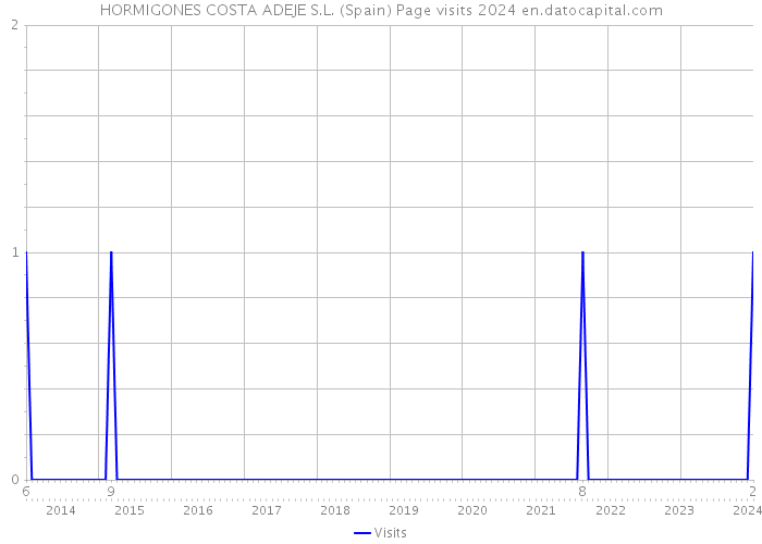 HORMIGONES COSTA ADEJE S.L. (Spain) Page visits 2024 