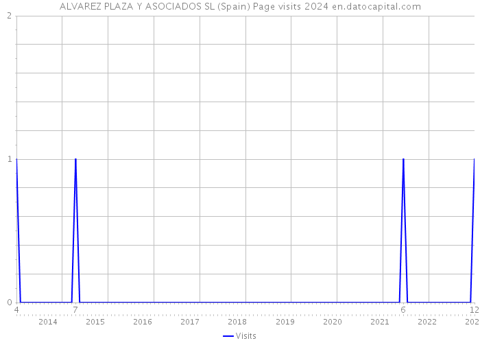 ALVAREZ PLAZA Y ASOCIADOS SL (Spain) Page visits 2024 