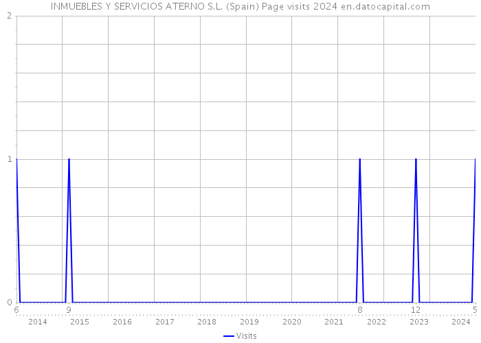 INMUEBLES Y SERVICIOS ATERNO S.L. (Spain) Page visits 2024 