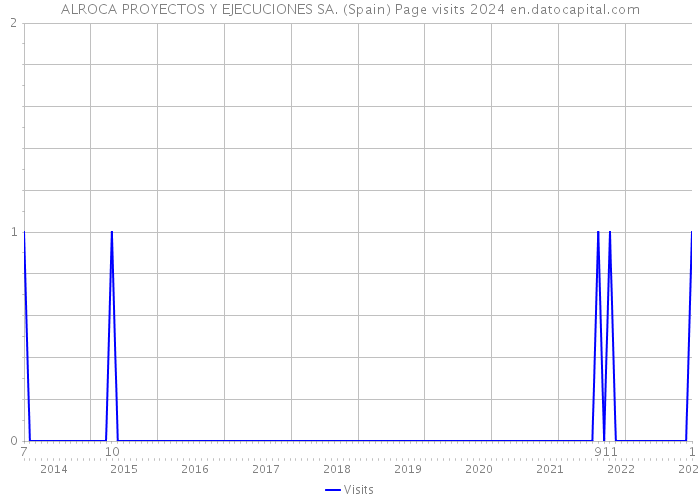 ALROCA PROYECTOS Y EJECUCIONES SA. (Spain) Page visits 2024 