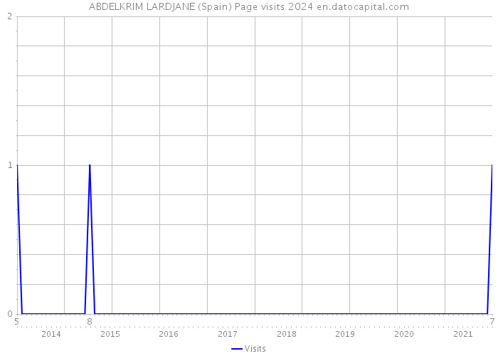 ABDELKRIM LARDJANE (Spain) Page visits 2024 
