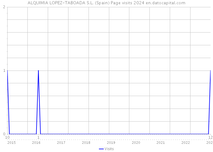 ALQUIMIA LOPEZ-TABOADA S.L. (Spain) Page visits 2024 