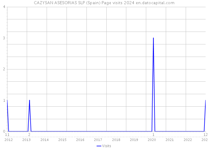 CAZYSAN ASESORIAS SLP (Spain) Page visits 2024 