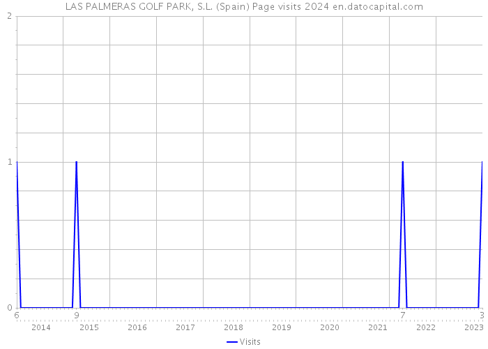 LAS PALMERAS GOLF PARK, S.L. (Spain) Page visits 2024 