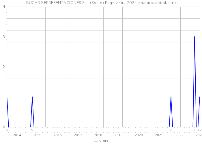 RUCAR REPRESENTACIONES S.L. (Spain) Page visits 2024 
