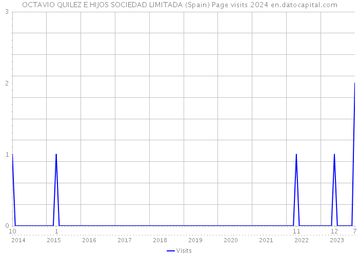 OCTAVIO QUILEZ E HIJOS SOCIEDAD LIMITADA (Spain) Page visits 2024 