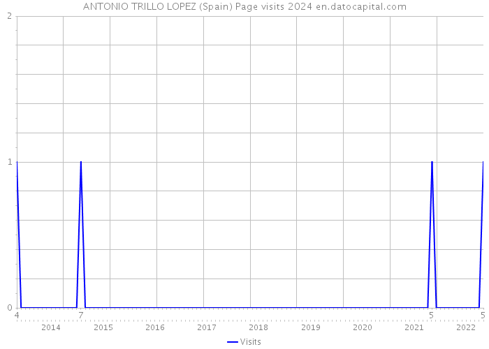 ANTONIO TRILLO LOPEZ (Spain) Page visits 2024 