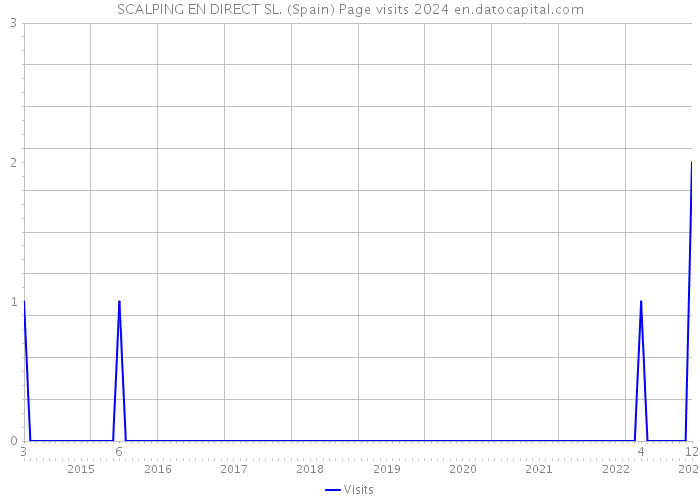 SCALPING EN DIRECT SL. (Spain) Page visits 2024 