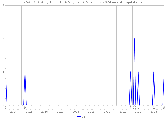 SPACIO 10 ARQUITECTURA SL (Spain) Page visits 2024 
