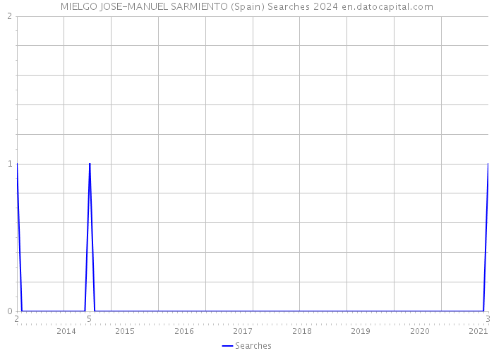 MIELGO JOSE-MANUEL SARMIENTO (Spain) Searches 2024 
