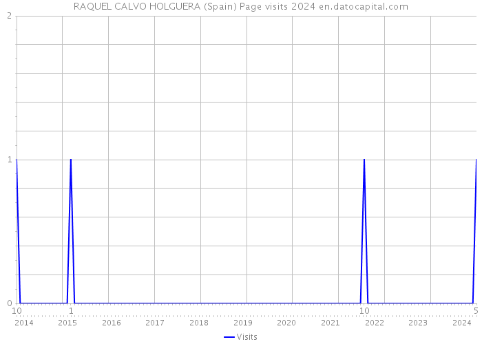 RAQUEL CALVO HOLGUERA (Spain) Page visits 2024 