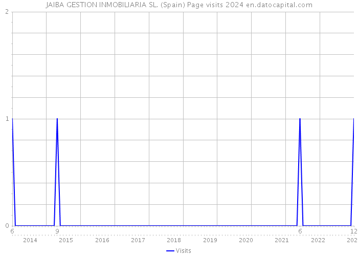 JAIBA GESTION INMOBILIARIA SL. (Spain) Page visits 2024 