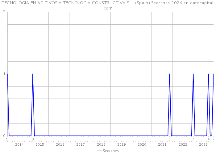 TECNOLOGIA EN ADITIVOS A TECNOLOGIA CONSTRUCTIVA S.L. (Spain) Searches 2024 