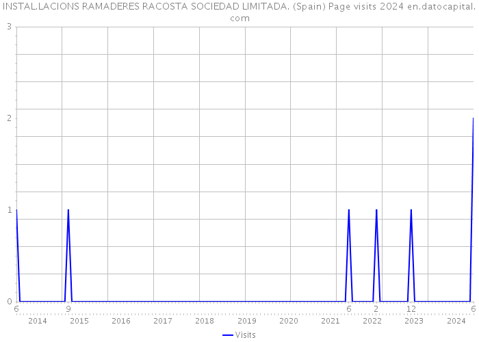 INSTAL.LACIONS RAMADERES RACOSTA SOCIEDAD LIMITADA. (Spain) Page visits 2024 