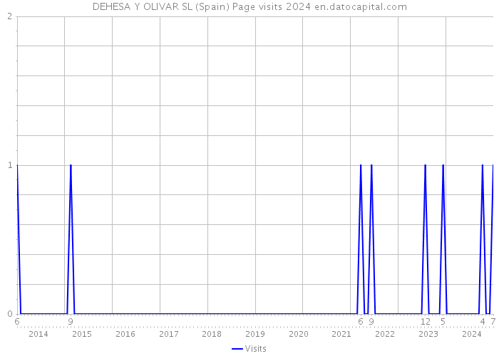 DEHESA Y OLIVAR SL (Spain) Page visits 2024 