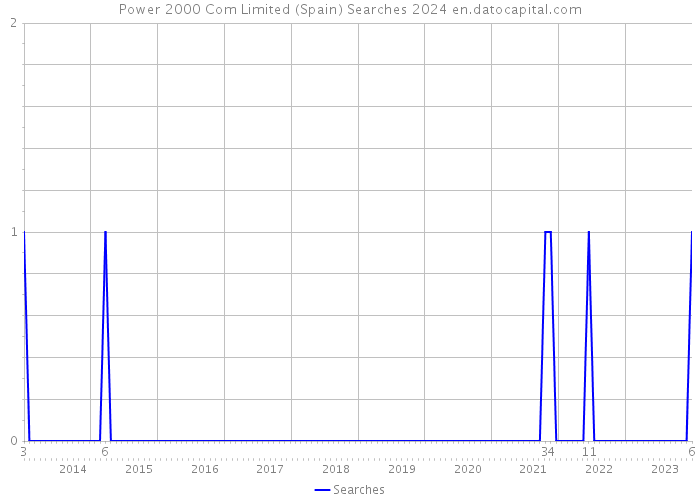 Power 2000 Com Limited (Spain) Searches 2024 