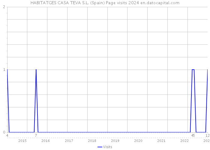 HABITATGES CASA TEVA S.L. (Spain) Page visits 2024 