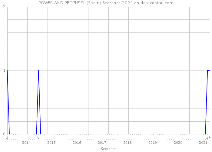 POWER AND PEOPLE SL (Spain) Searches 2024 