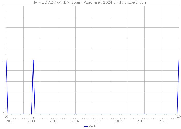 JAIME DIAZ ARANDA (Spain) Page visits 2024 