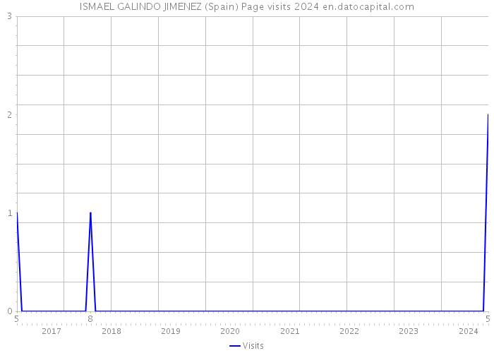 ISMAEL GALINDO JIMENEZ (Spain) Page visits 2024 