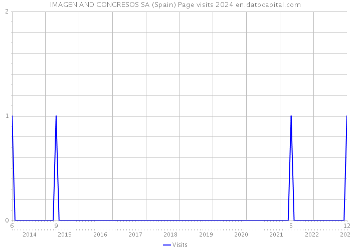 IMAGEN AND CONGRESOS SA (Spain) Page visits 2024 