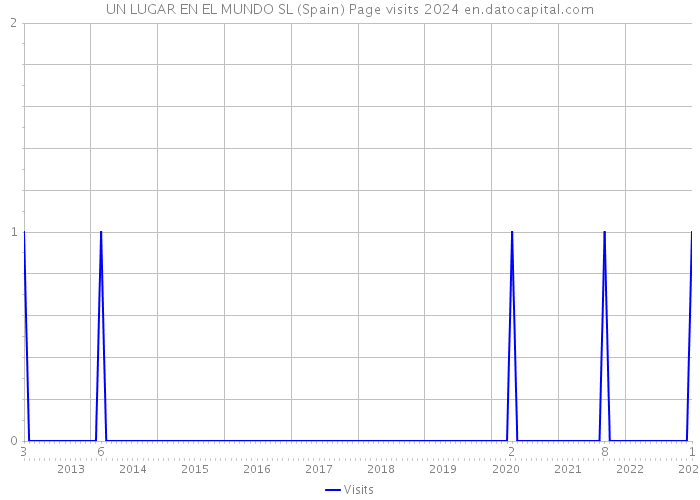 UN LUGAR EN EL MUNDO SL (Spain) Page visits 2024 