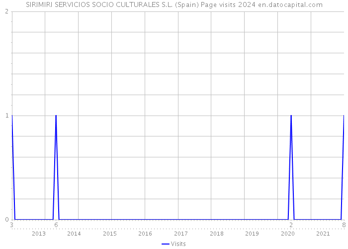 SIRIMIRI SERVICIOS SOCIO CULTURALES S.L. (Spain) Page visits 2024 