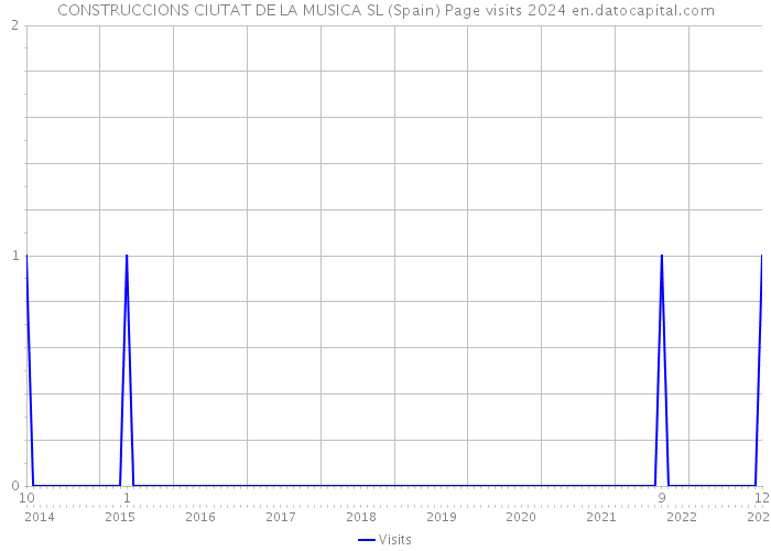 CONSTRUCCIONS CIUTAT DE LA MUSICA SL (Spain) Page visits 2024 