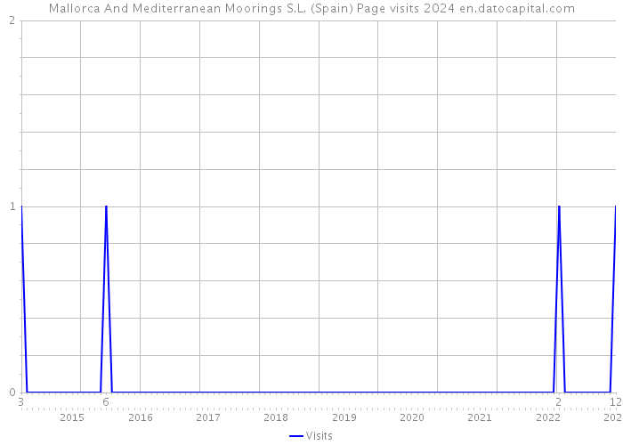 Mallorca And Mediterranean Moorings S.L. (Spain) Page visits 2024 