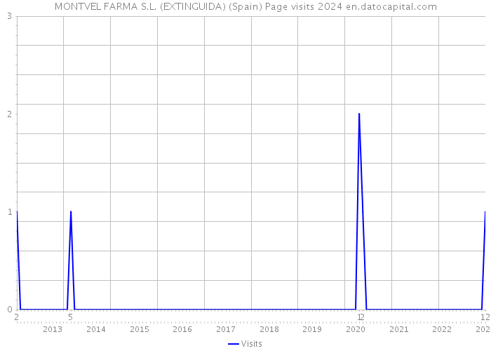 MONTVEL FARMA S.L. (EXTINGUIDA) (Spain) Page visits 2024 