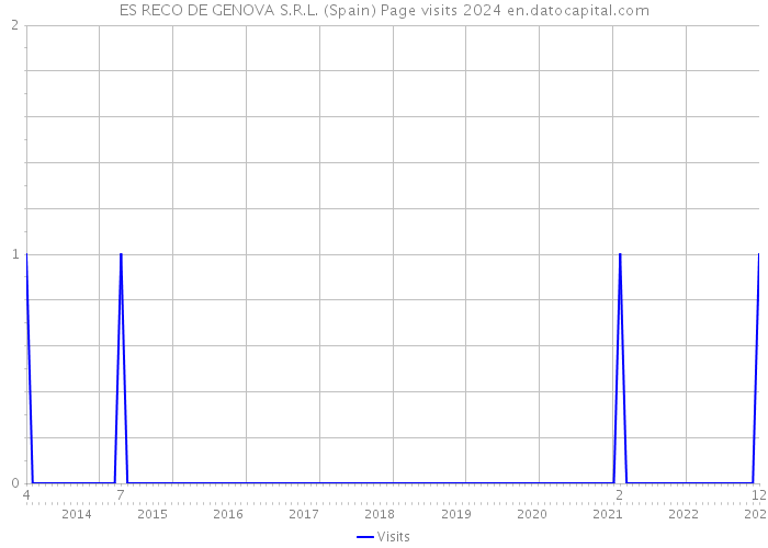 ES RECO DE GENOVA S.R.L. (Spain) Page visits 2024 