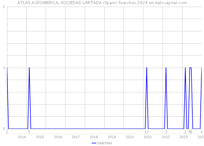 ATLAS AGROIBERICA, SOCIEDAD LIMITADA (Spain) Searches 2024 