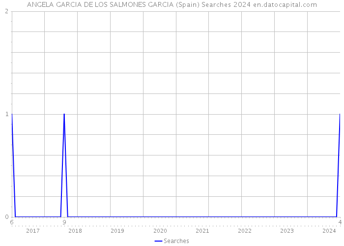 ANGELA GARCIA DE LOS SALMONES GARCIA (Spain) Searches 2024 