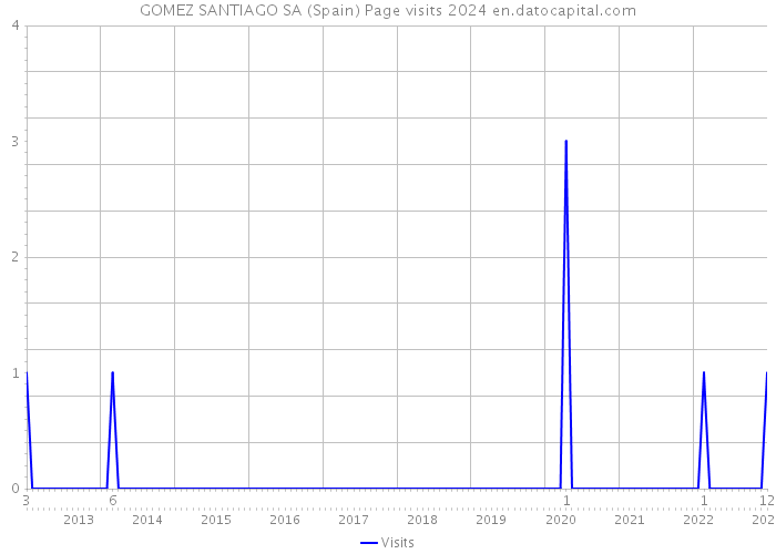 GOMEZ SANTIAGO SA (Spain) Page visits 2024 