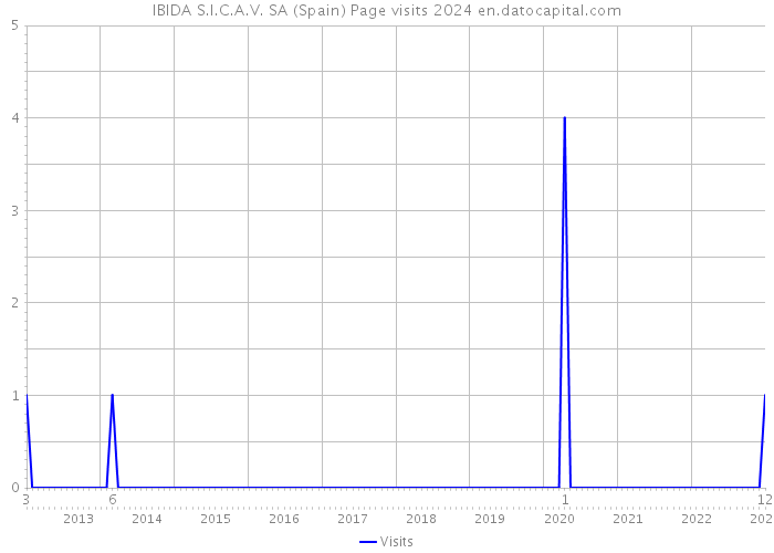 IBIDA S.I.C.A.V. SA (Spain) Page visits 2024 