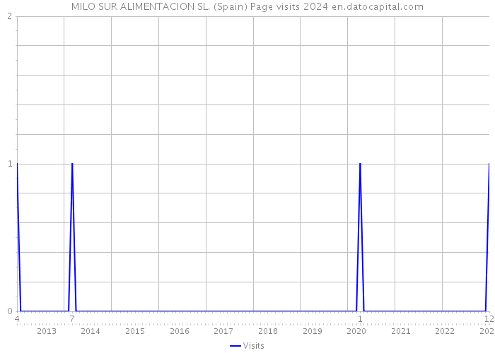 MILO SUR ALIMENTACION SL. (Spain) Page visits 2024 