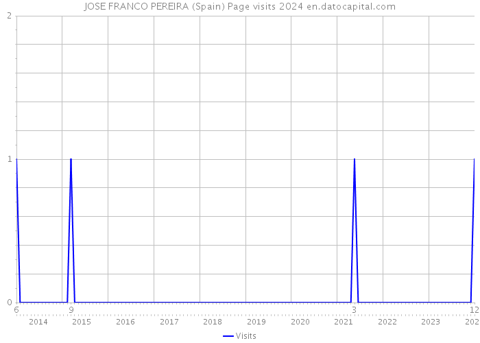 JOSE FRANCO PEREIRA (Spain) Page visits 2024 