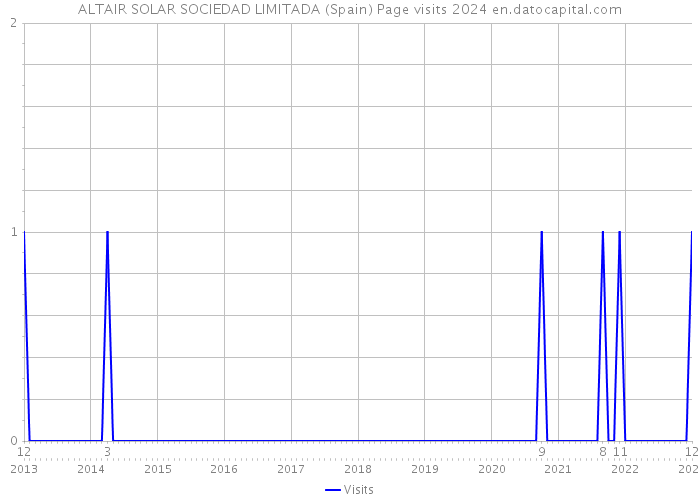 ALTAIR SOLAR SOCIEDAD LIMITADA (Spain) Page visits 2024 